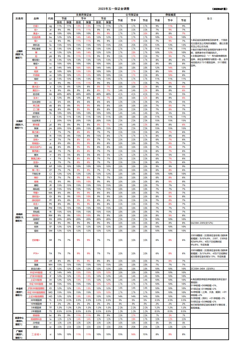 保證金和手續(xù)費標(biāo)準(zhǔn)-20230619.png 保證金和手續(xù)費標(biāo)準(zhǔn)-20230619.png