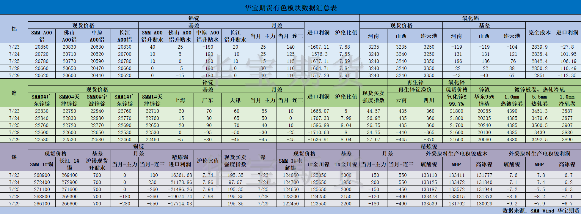 【華寶期貨】有色數(shù)據(jù)匯編7.30.png