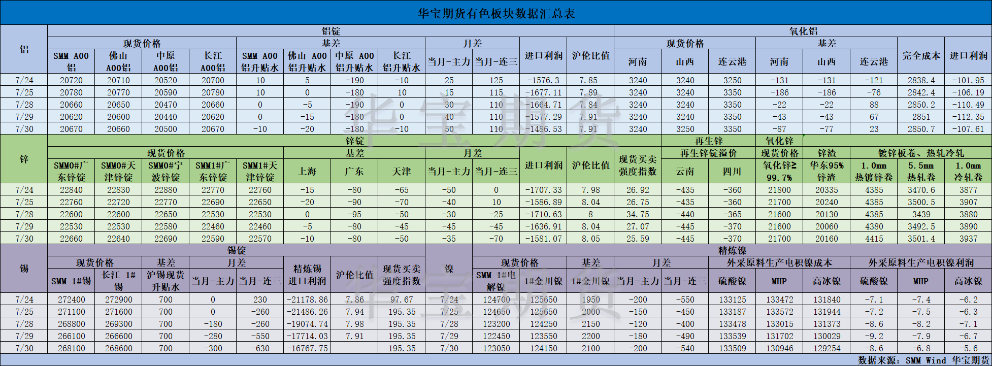 【華寶期貨】有色數(shù)據(jù)匯編7.31.png