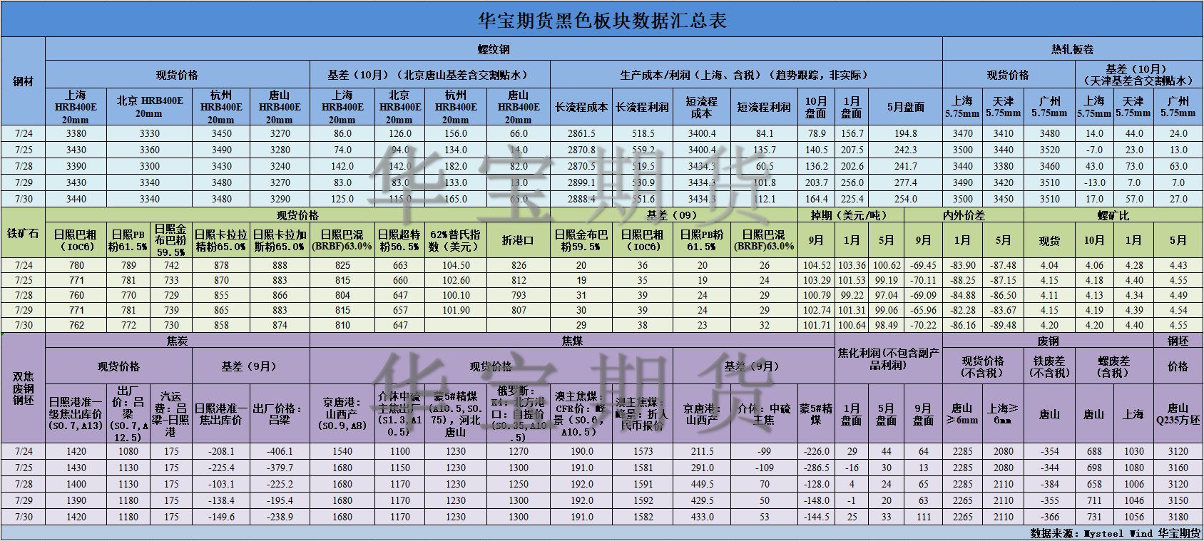 【華寶期貨】黑色數(shù)據(jù)匯編7.31.png