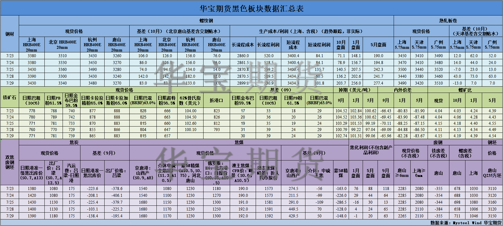 【華寶期貨】黑色數(shù)據(jù)匯編7.30.png