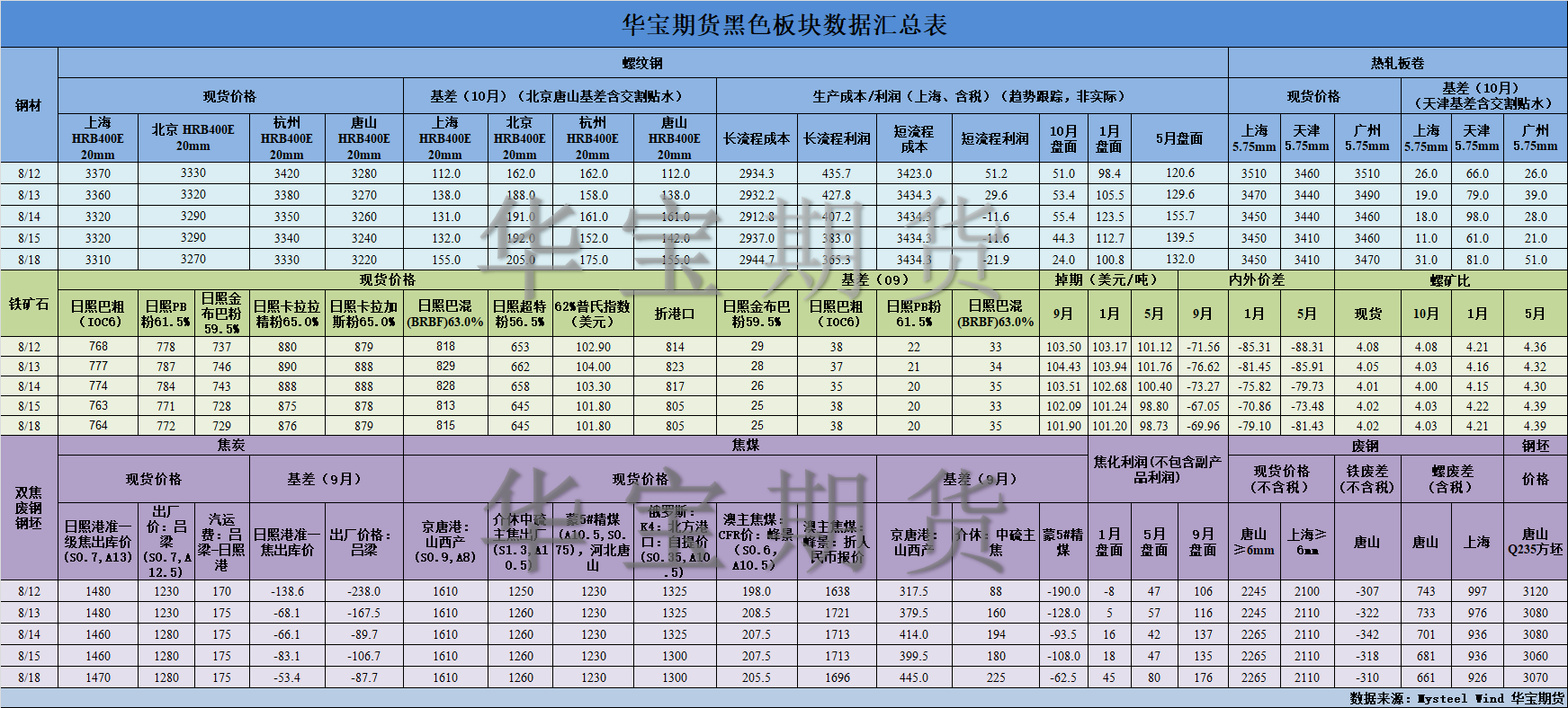 【華寶期貨】黑色數(shù)據(jù)匯編8.19.png