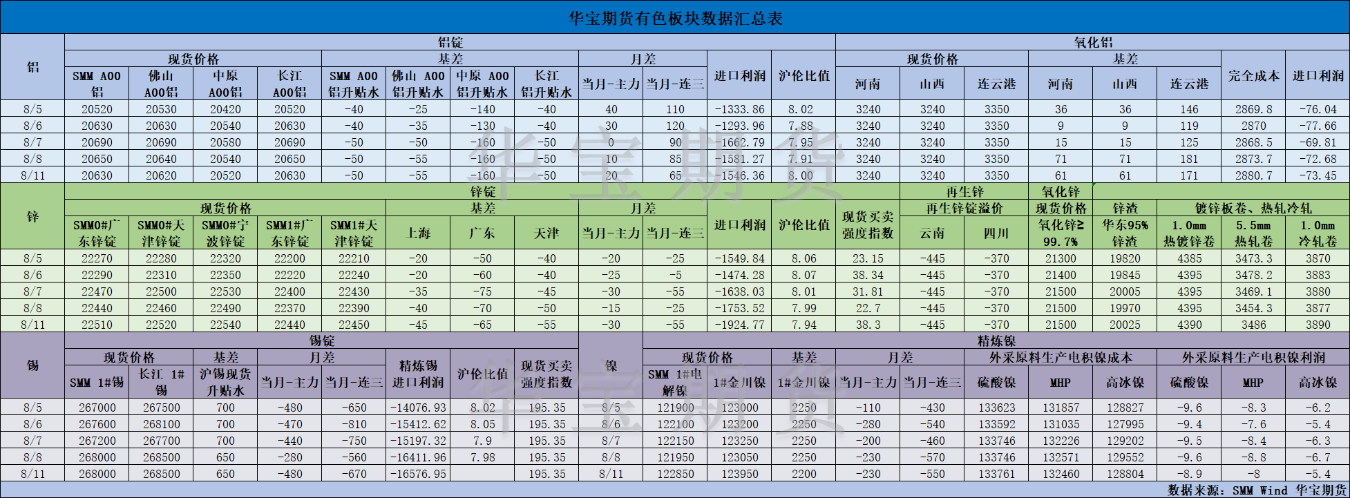【華寶期貨】有色數(shù)據(jù)匯編8.12.png