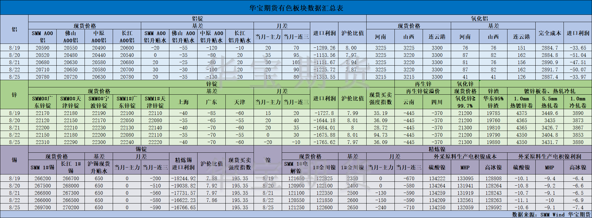 【華寶期貨】有色數(shù)據(jù)匯編8.26.png