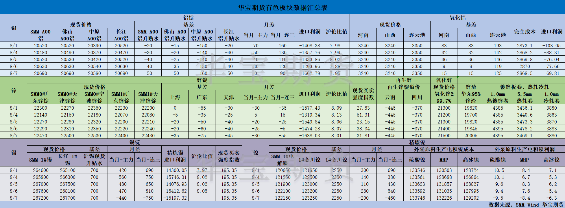 【華寶期貨】有色數(shù)據(jù)匯編8.8.png