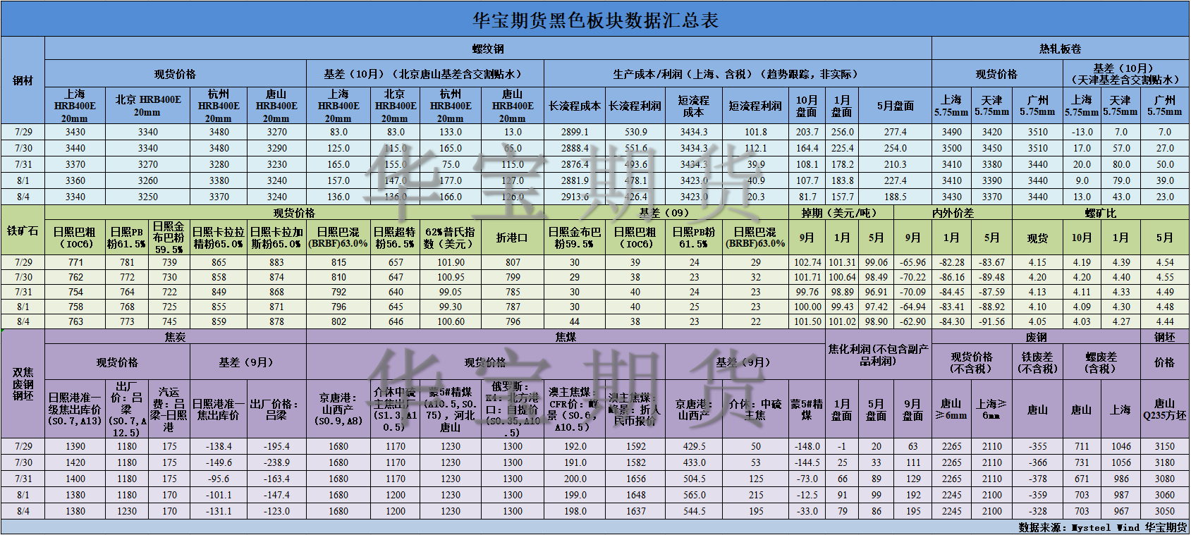 【華寶期貨】黑色數(shù)據(jù)匯編8.5.png