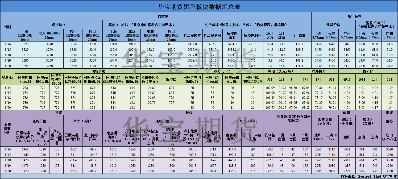 【華寶期貨】黑色數(shù)據(jù)匯編8.21.png