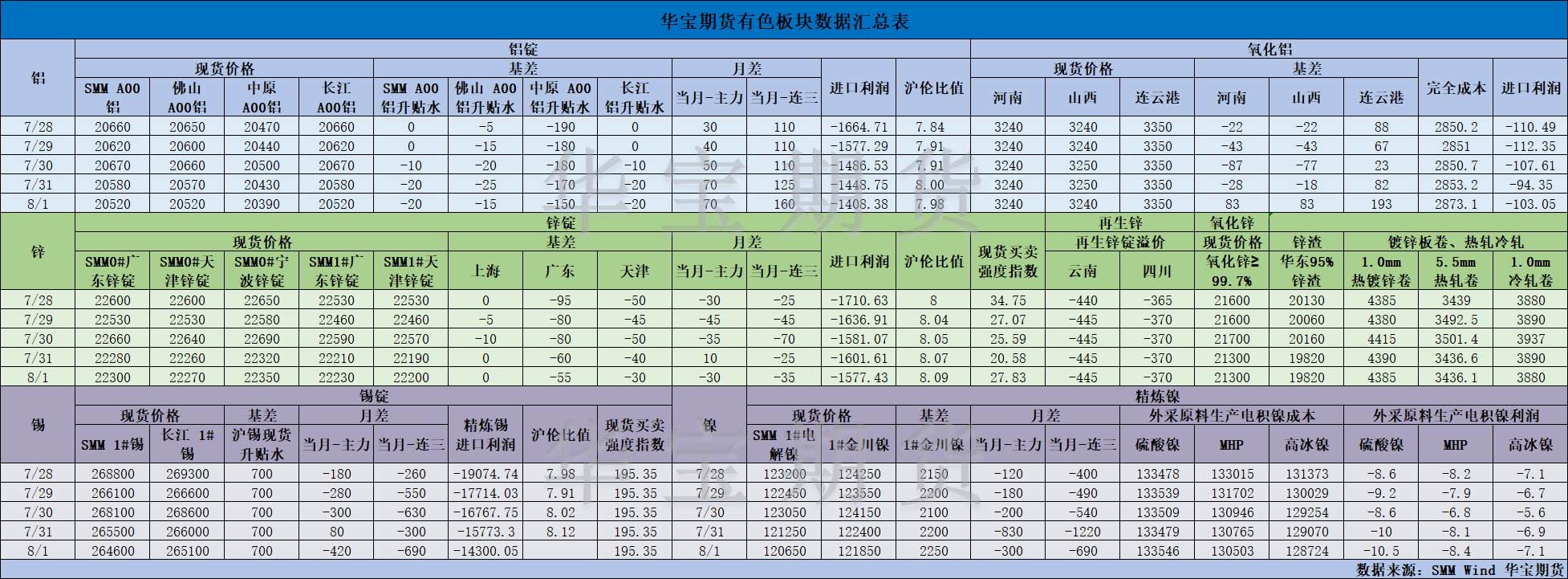 【華寶期貨】有色數(shù)據(jù)匯編8.4.png