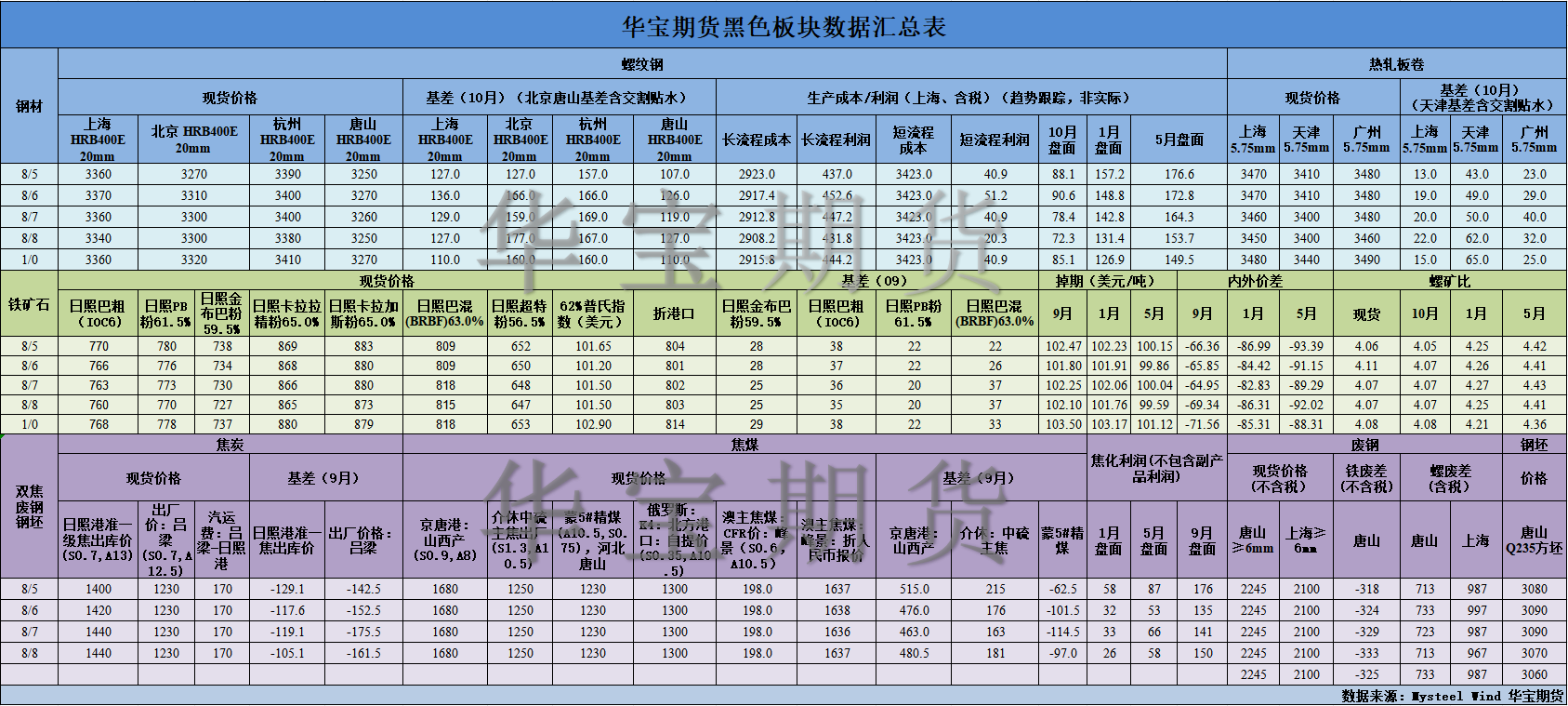 【華寶期貨】黑色數(shù)據(jù)匯編8.12.png