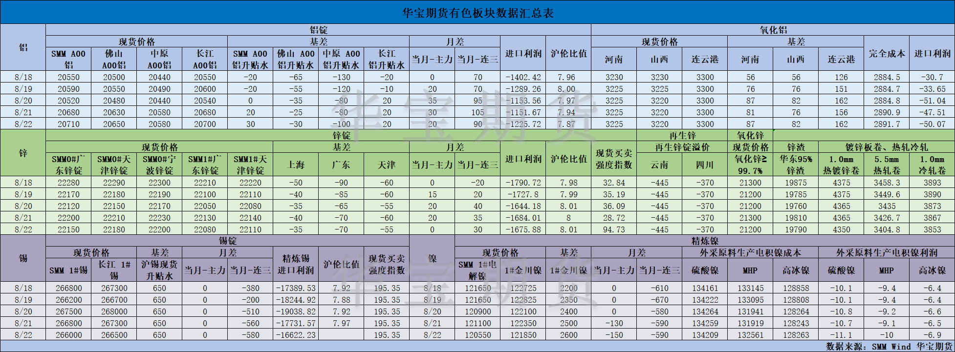 【華寶期貨】有色數(shù)據(jù)匯編8.25.png