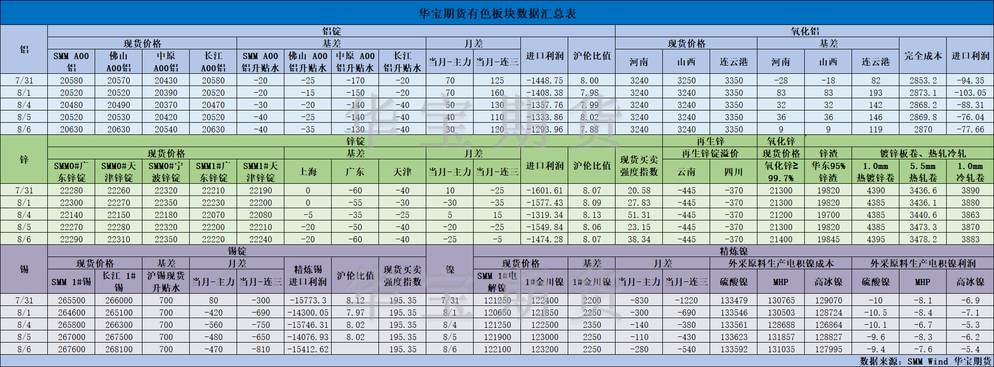 【華寶期貨】有色數(shù)據(jù)匯編8.7.png