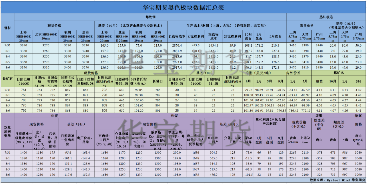 【華寶期貨】黑色數(shù)據(jù)匯編8.7.png