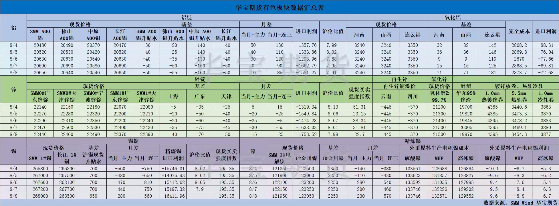 【華寶期貨】有色數(shù)據(jù)匯編8.11.jpg