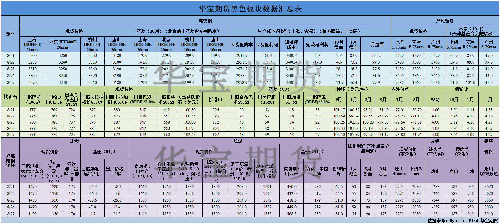 【華寶期貨】黑色數(shù)據(jù)匯編8.28.png