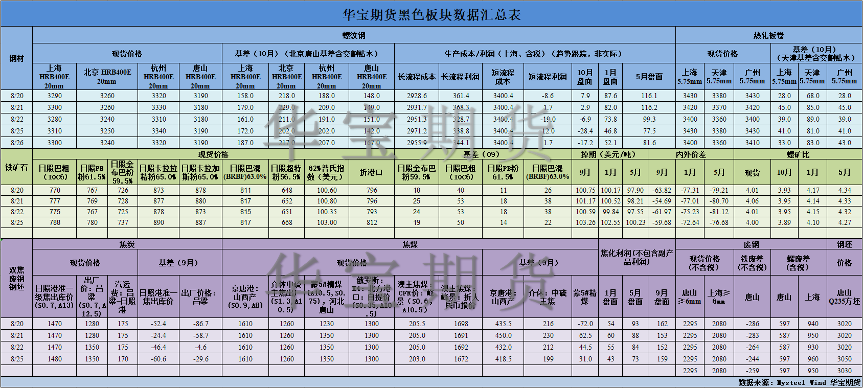 【華寶期貨】黑色數(shù)據(jù)匯編8.27.png